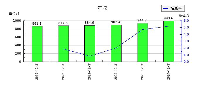 協和キリンの年収の推移