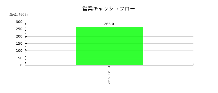 ＧＭＯ　ＴＥＣＨホールディングスの営業キャッシュフロー推移