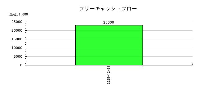 ＧＭＯ　ＴＥＣＨホールディングスのフリーキャッシュフロー推移