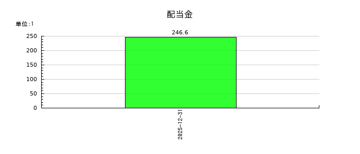 ＧＭＯ　ＴＥＣＨホールディングスの年間配当金推移