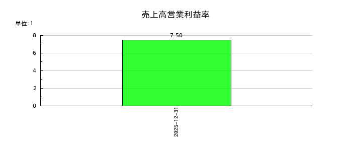 ＧＭＯ　ＴＥＣＨホールディングスの売上高営業利益率の推移
