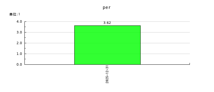 ＧＭＯ　ＴＥＣＨホールディングスのperの推移