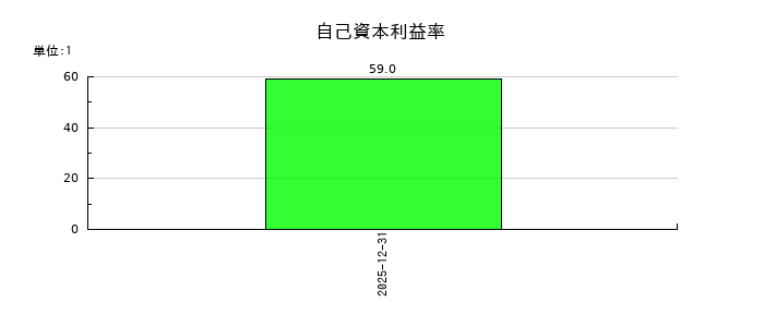 ＧＭＯ　ＴＥＣＨホールディングスの自己資本利益率の推移