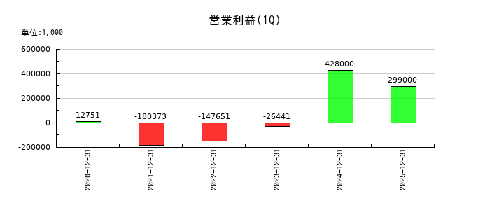 プレイドの第1四半期の営業利益推移