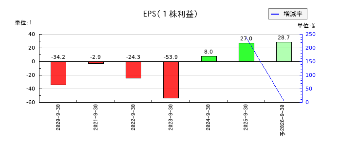 プレイドのEPS(一株当たりの利益)推移