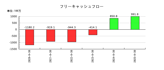 プレイドのフリーキャッシュフロー推移
