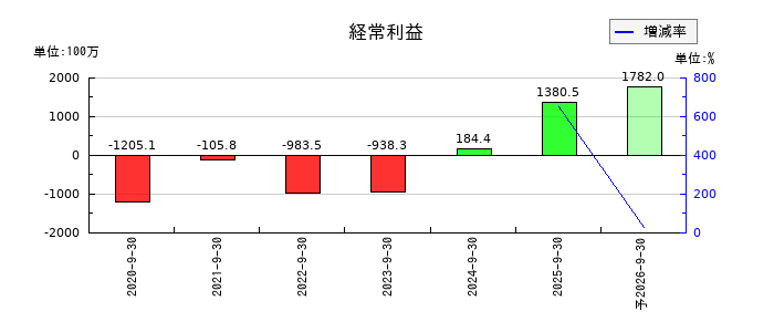 プレイドの通期の経常利益推移