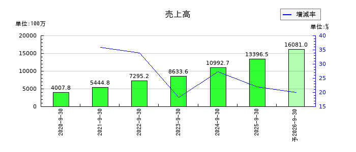 プレイドの通期の売上高推移