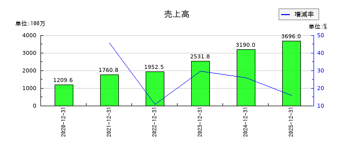 プレイドの第1四半期の売上高推移