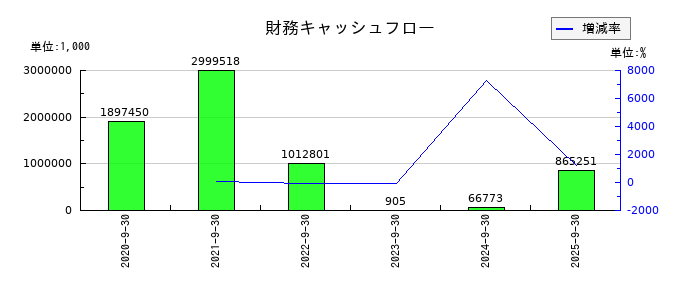 プレイドの財務キャッシュフロー推移