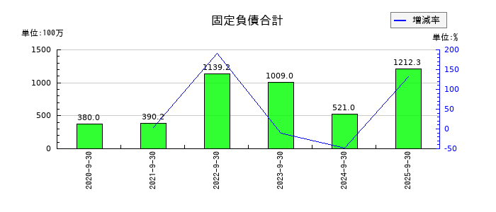 プレイドの長期借入金の推移