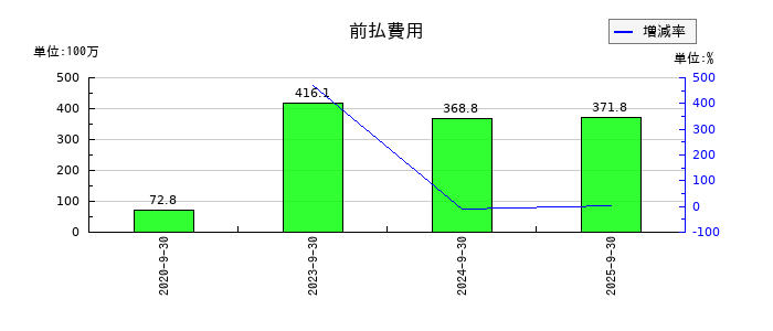 プレイドの前払費用の推移