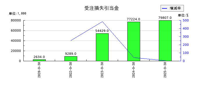 プレイドの受注損失引当金の推移