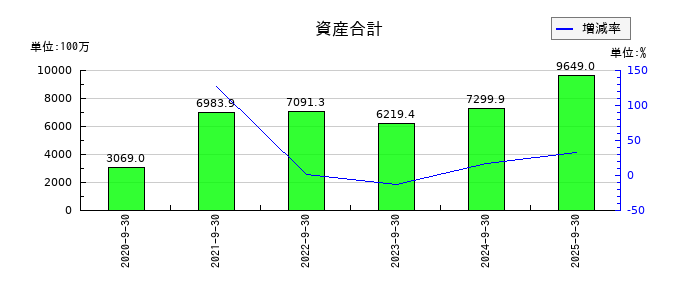 プレイドの販売費及び一般管理費の推移