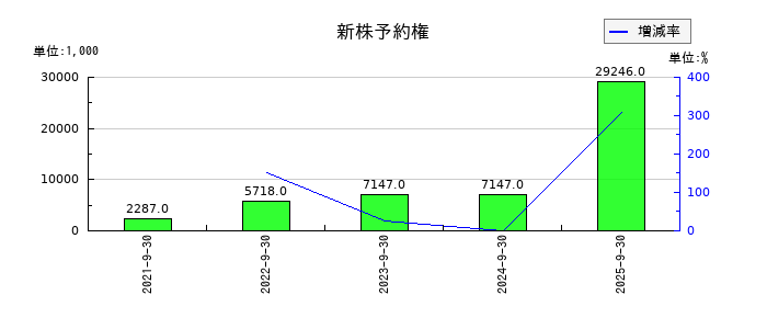 プレイドの新株予約権の推移