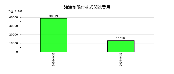 プレイドの譲渡制限付株式関連費用の推移