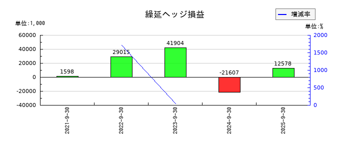 プレイドの繰延ヘッジ損益の推移