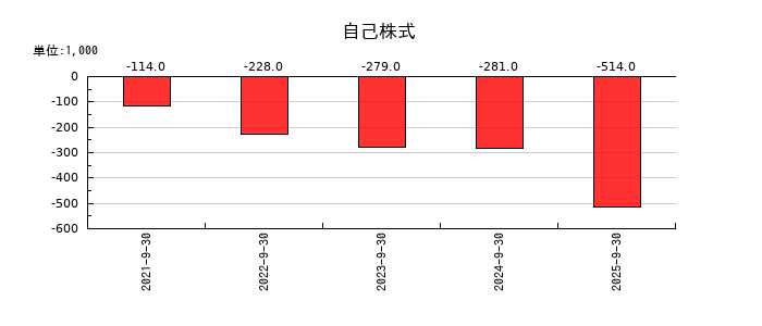 プレイドの自己株式の推移
