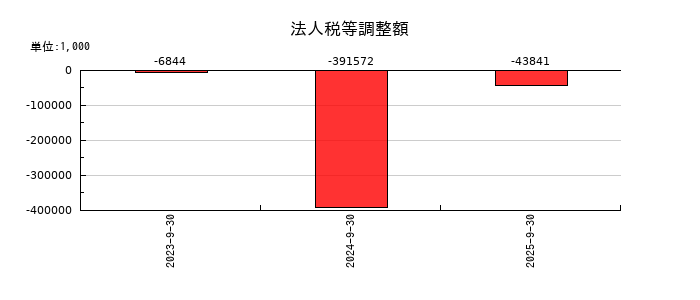 プレイドの法人税等調整額の推移