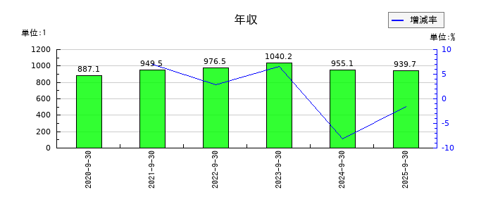 プレイドの年収の推移
