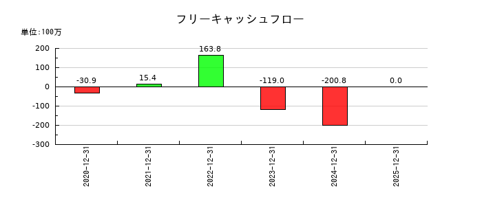 かっこのフリーキャッシュフロー推移