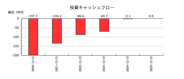 かっこの投資キャッシュフロー推移