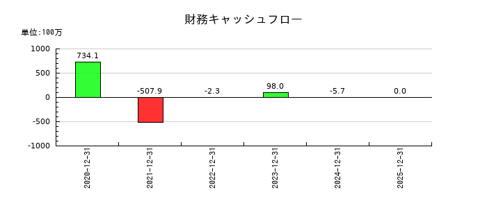 かっこの財務キャッシュフロー推移