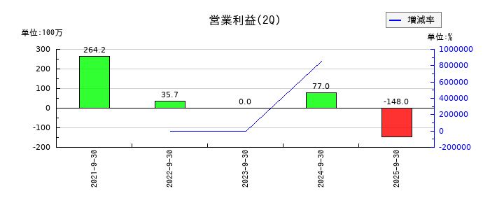ココペリの第2四半期の営業利益推移