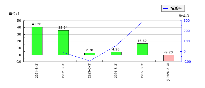 ココペリのEPS(一株当たりの利益)推移