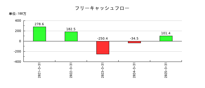 ココペリのフリーキャッシュフロー推移