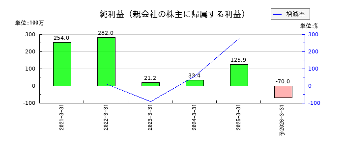 ココペリの通期の純利益推移