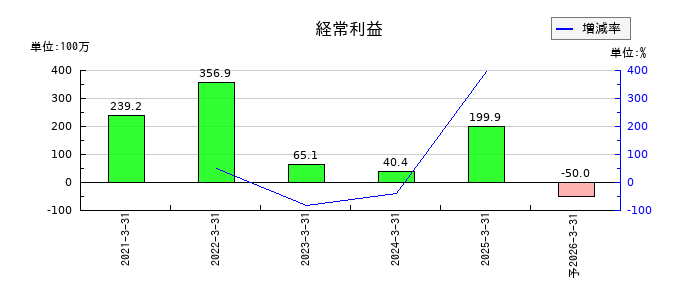 ココペリの通期の経常利益推移