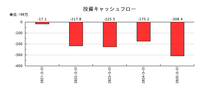 ココペリの投資キャッシュフロー推移