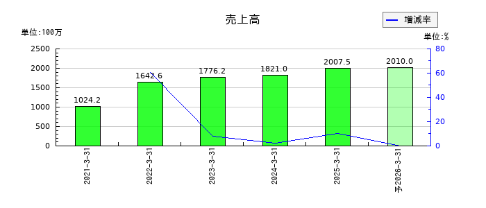 ココペリの通期の売上高推移