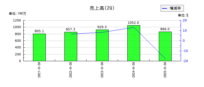 ココペリの第2四半期の売上高推移
