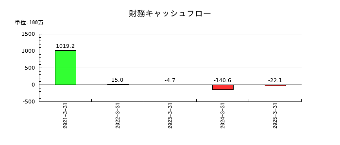 ココペリの財務キャッシュフロー推移