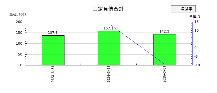 ココペリの固定負債合計の推移