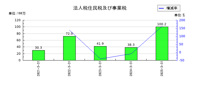 ココペリの法人税住民税及び事業税の推移