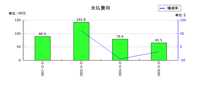 ココペリの未払費用の推移