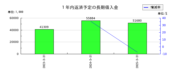 ココペリの１年内返済予定の長期借入金の推移