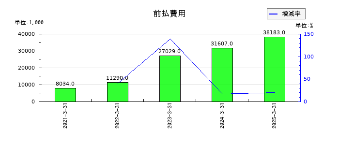ココペリの前払費用の推移