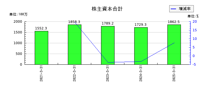 ココペリの株主資本合計の推移