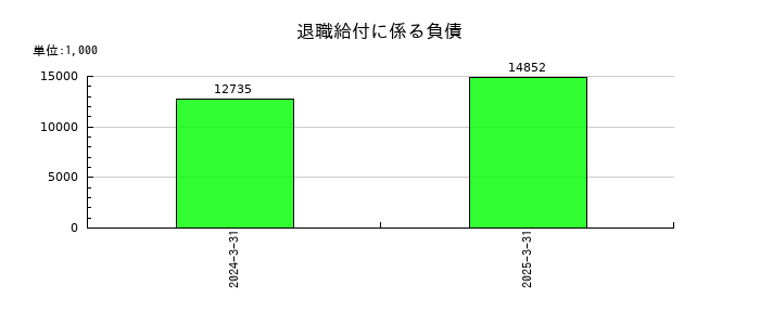 ココペリの退職給付に係る負債の推移