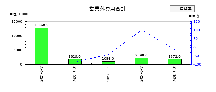 ココペリの営業外費用合計の推移