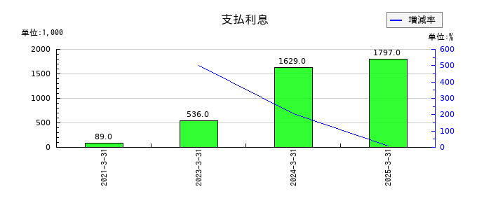 ココペリの支払利息の推移