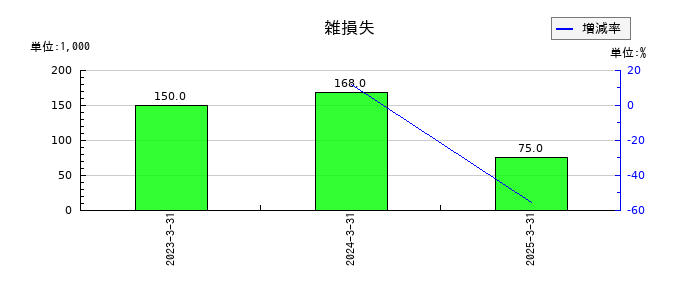 ココペリの雑損失の推移