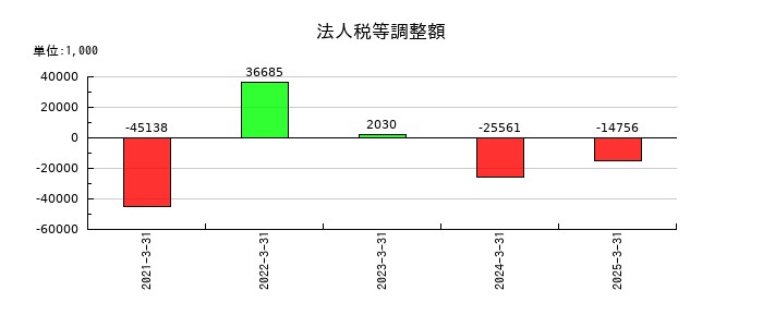 ココペリの法人税等調整額の推移