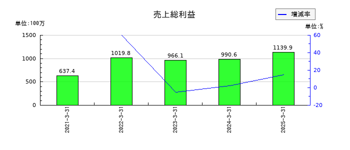 ココペリの売上総利益の推移