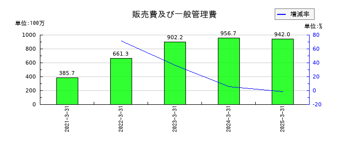 ココペリの販売費及び一般管理費の推移