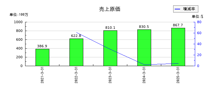 ココペリの売上原価の推移